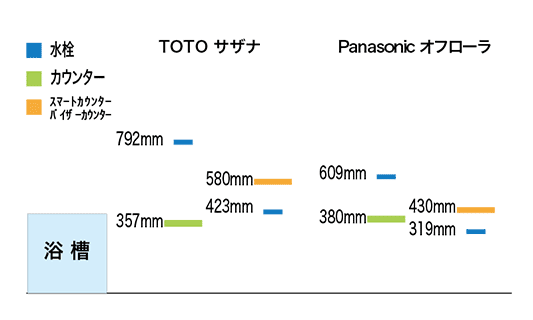 バスルーム 水栓位置